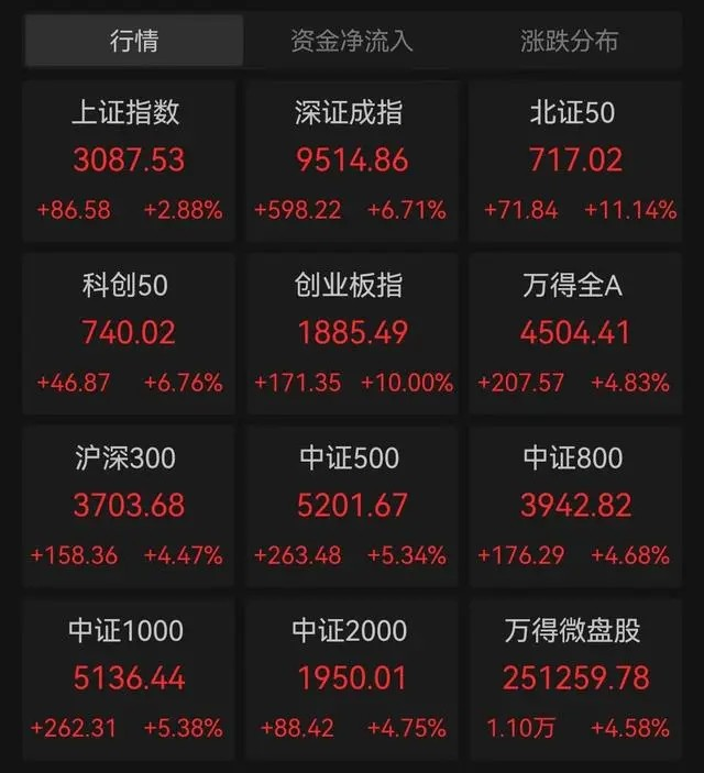 見證歷史！今天上午，A股創(chuàng)下三大記錄