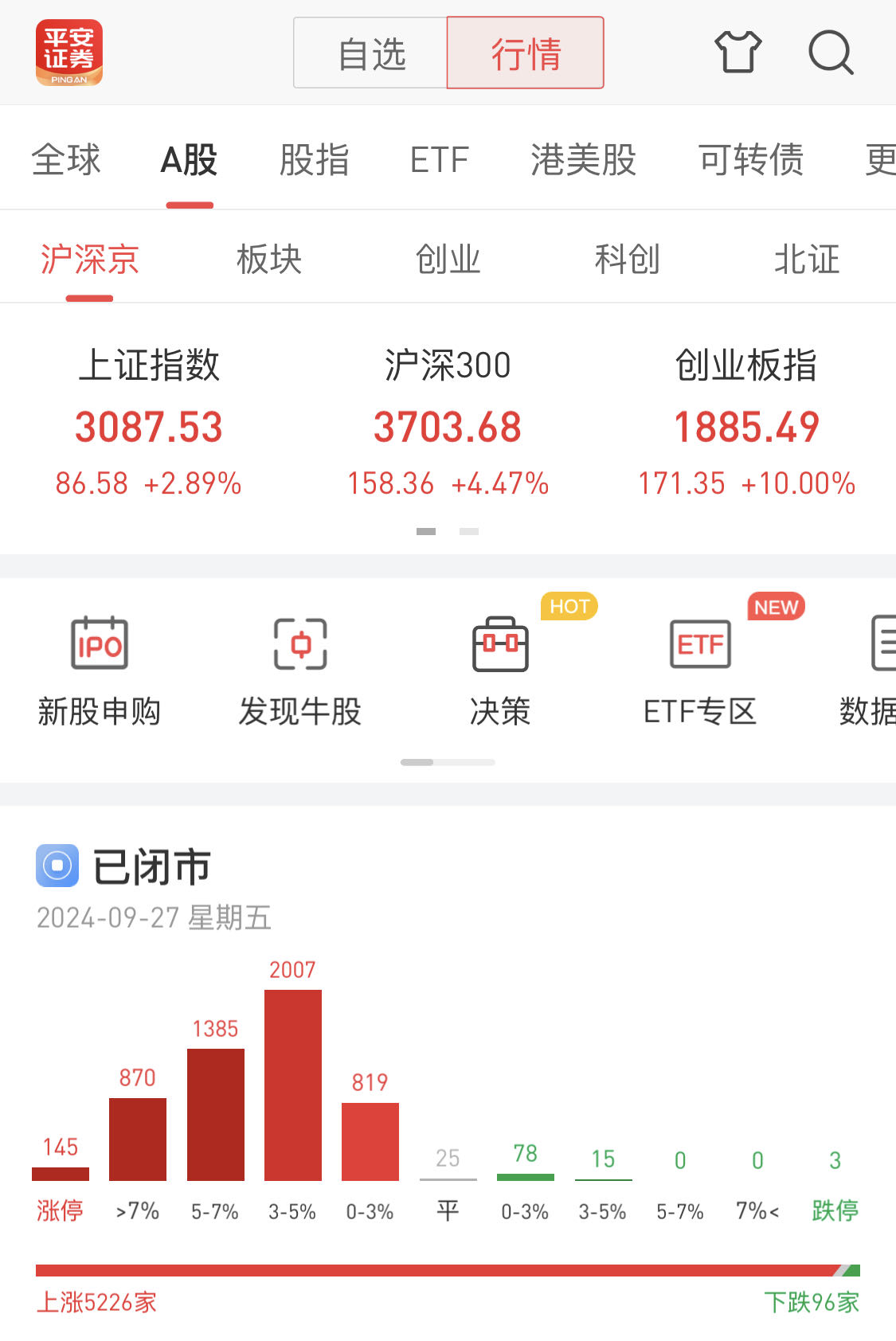 “因?yàn)锳股，第一次不想放假”，專家：A股正從反彈走向反轉(zhuǎn)