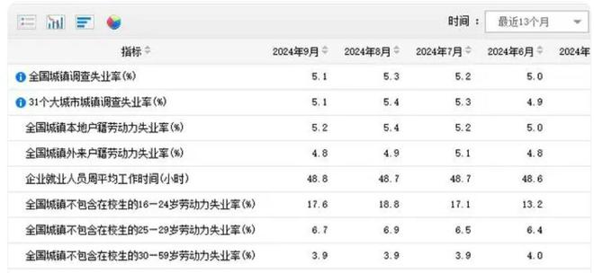 近期失業(yè)率公布：每天工作9.76小時(shí)，年輕群體失業(yè)率達(dá)到17.1%