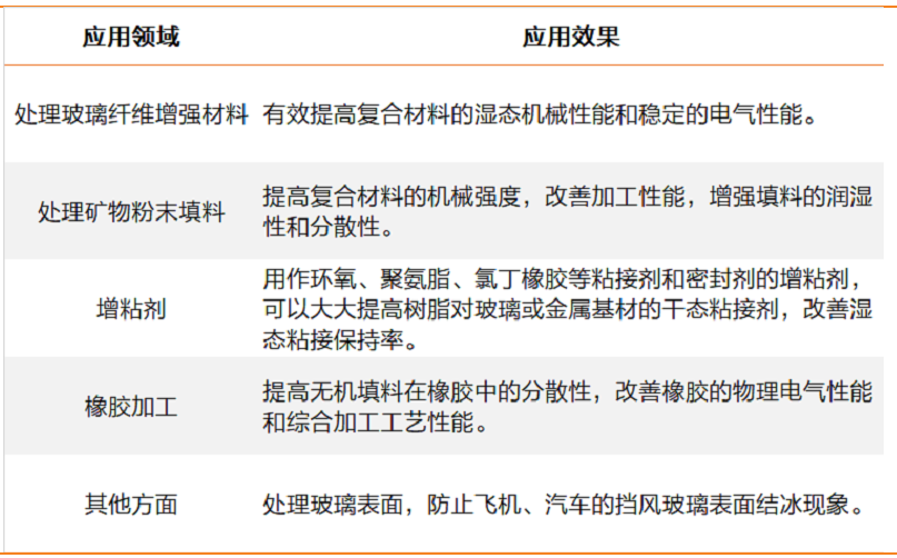 硅烷偶聯(lián)劑的機理、種類、用途、選擇及使用