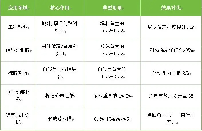 硅烷偶聯(lián)劑的實戰(zhàn)手冊：水解、配比與行業(yè)訣竅